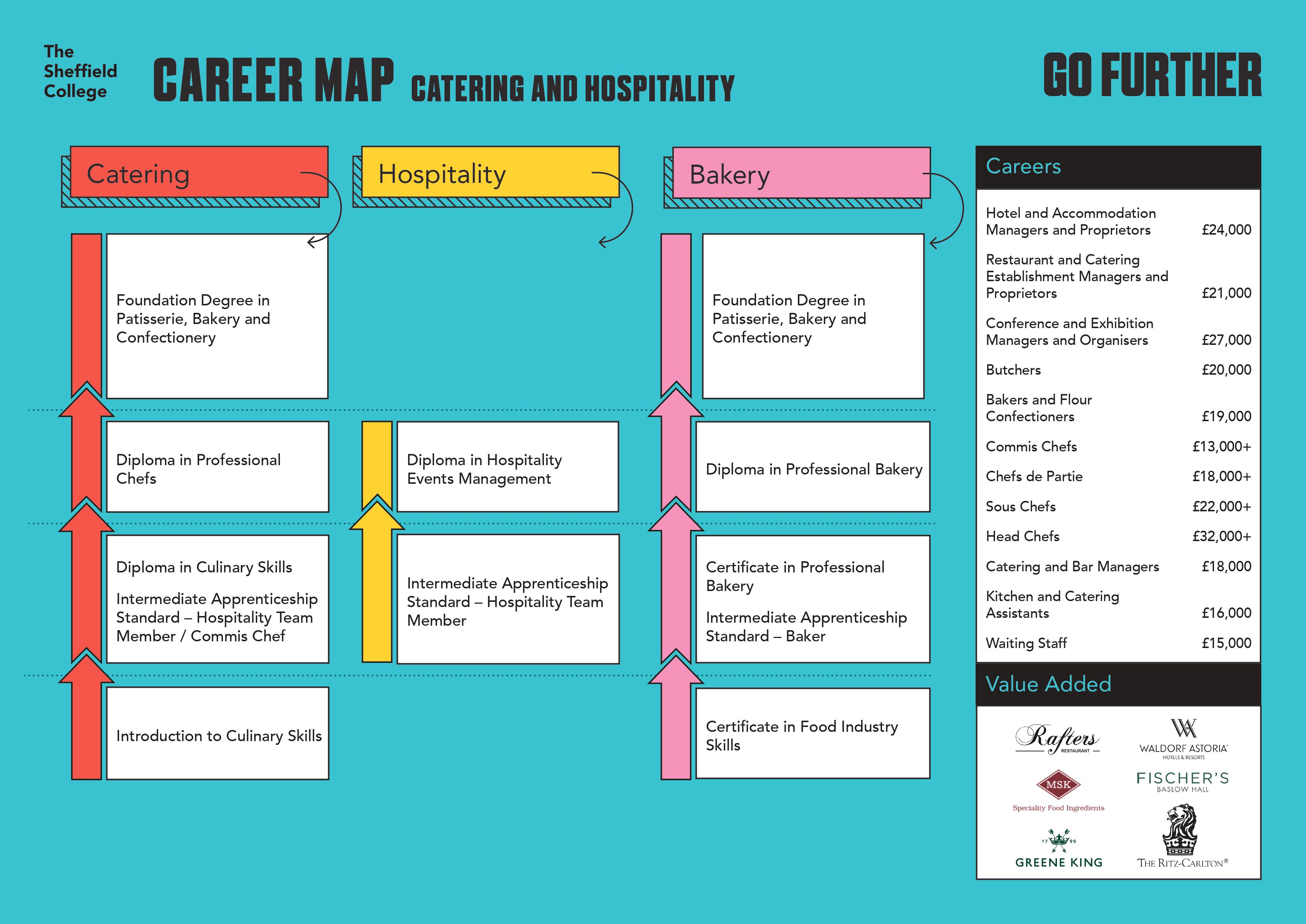 Catering and Hospitality Subject Areas The Sheffield College